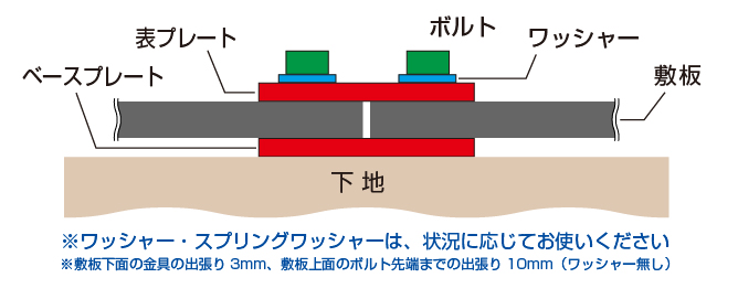 接続金具使用方法